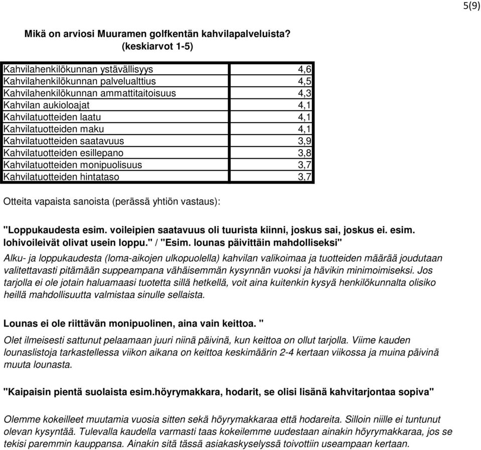 4,1 Kahvilatuotteiden saatavuus 3,9 Kahvilatuotteiden esillepano 3,8 Kahvilatuotteiden monipuolisuus 3,7 Kahvilatuotteiden hintataso 3,7 "Loppukaudesta esim.