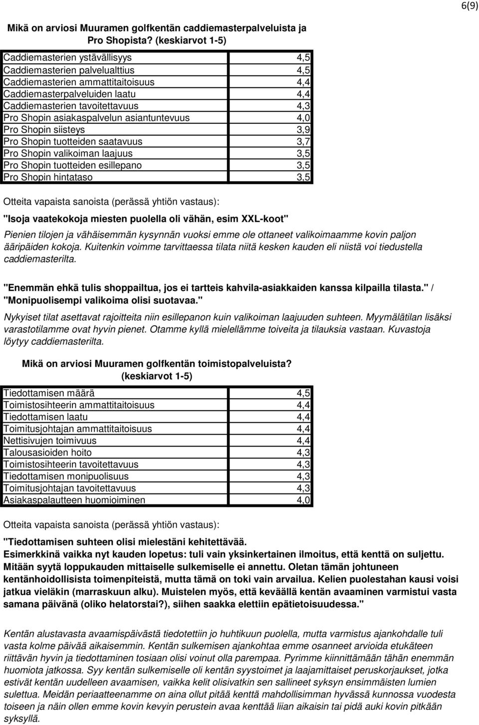 asiakaspalvelun asiantuntevuus 4,0 Pro Shopin siisteys 3,9 Pro Shopin tuotteiden saatavuus 3,7 Pro Shopin valikoiman laajuus 3,5 Pro Shopin tuotteiden esillepano 3,5 Pro Shopin hintataso 3,5 "Isoja