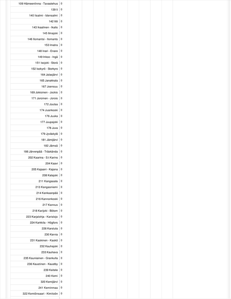 178 Juva 0 179 Jyväskylä 0 181 Jämijärvi 0 182 Jämsä 0 186 Järvenpää - Träskända 0 202 Kaarina - S:t Karins 0 204 Kaavi 0 205 Kajaani - Kajana 0 208 Kalajoki 0 211 Kangasala 0 213 Kangasniemi 0 214