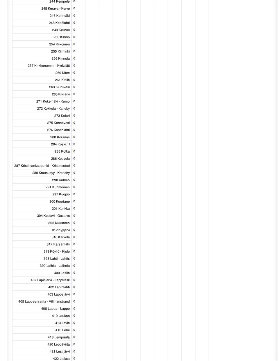 - Kristinestad 0 288 Kruunupyy - Kronoby 0 290 Kuhmo 0 291 Kuhmoinen 0 297 Kuopio 0 300 Kuortane 0 301 Kurikka 0 304 Kustavi - Gustavs 0 305 Kuusamo 0 312 Kyyjärvi 0 316 Kärkölä 0 317 Kärsämäki 0 319