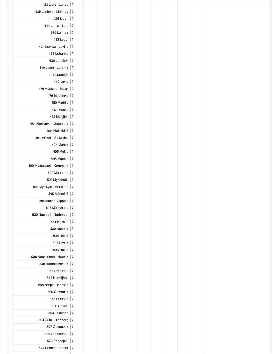 Mustasaari - Korsholm 0 500 Muurame 0 503 Mynämäki 0 504 Myrskylä - Mörskom 0 505 Mäntsälä 0 508 Mänttä-Vilppula 0 507 Mäntyharju 0 529 Naantali - Nådendal 0 531 Nakkila 0 532 Nastola 0 534 Nilsiä 0