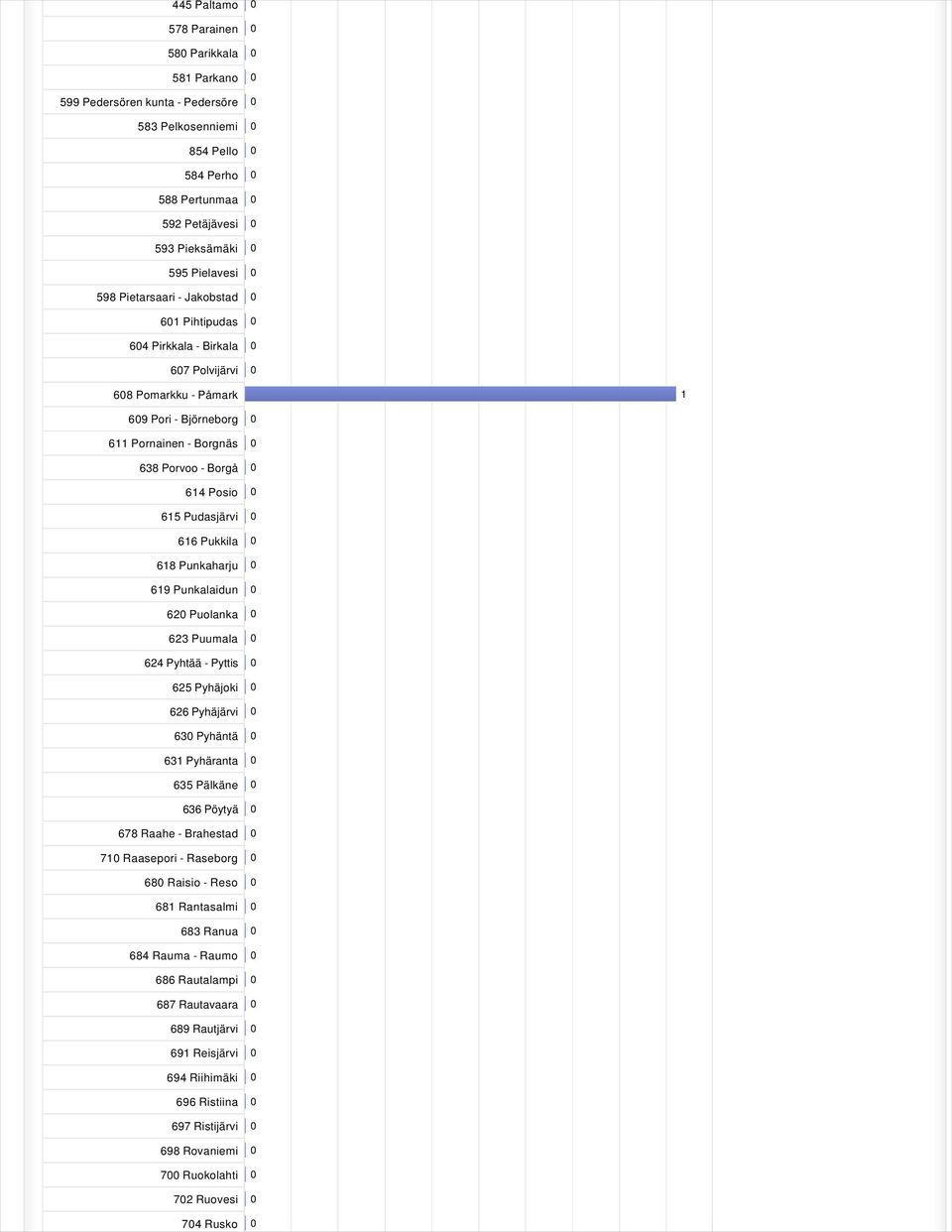 Posio 0 615 Pudasjärvi 0 616 Pukkila 0 618 Punkaharju 0 619 Punkalaidun 0 620 Puolanka 0 623 Puumala 0 624 Pyhtää - Pyttis 0 625 Pyhäjoki 0 626 Pyhäjärvi 0 630 Pyhäntä 0 631 Pyhäranta 0 635 Pälkäne 0
