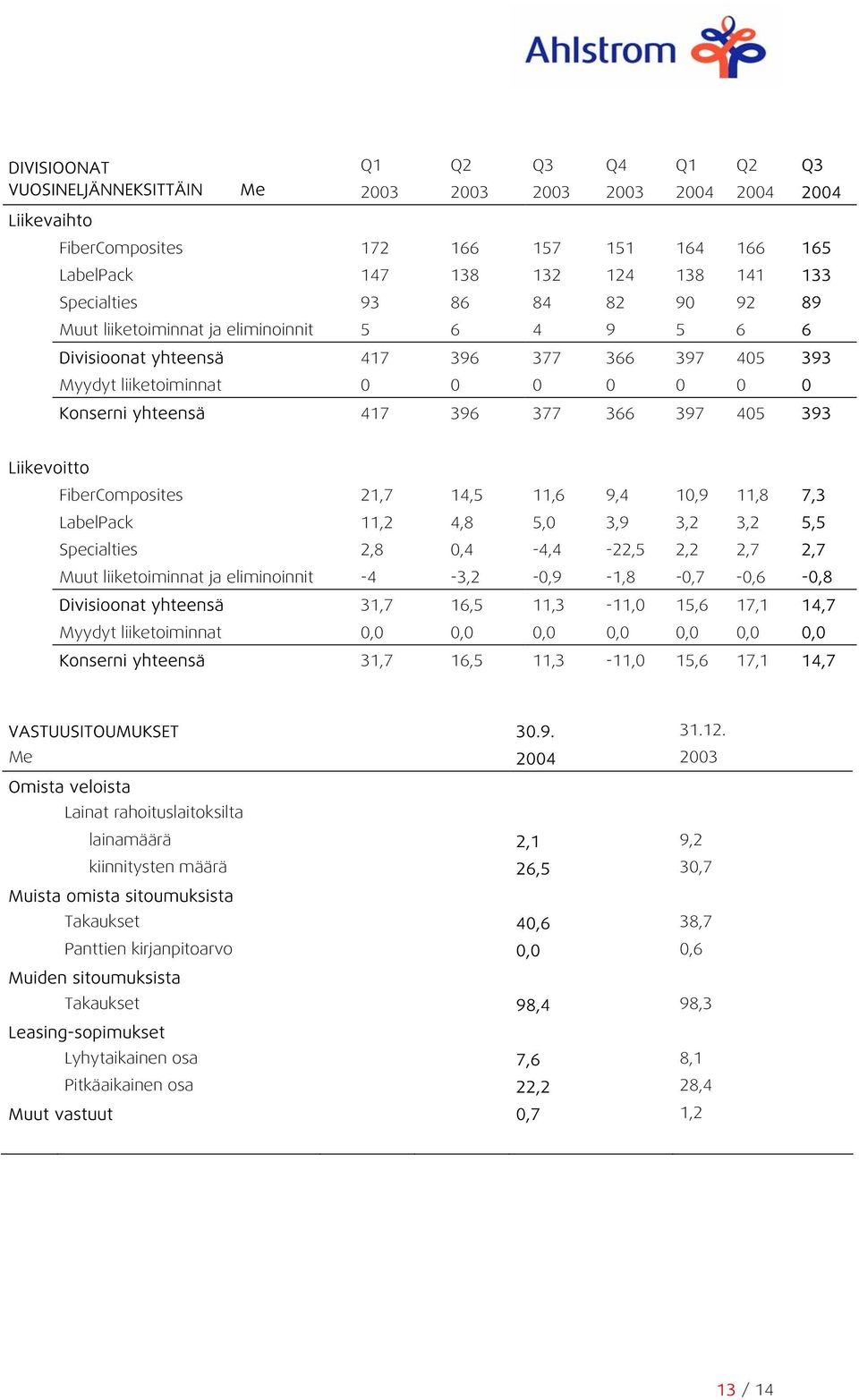 393 Liikevoitto FiberComposites 21,7 14,5 11,6 9,4 10,9 11,8 7,3 LabelPack 11,2 4,8 5,0 3,9 3,2 3,2 5,5 Specialties 2,8 0,4-4,4-22,5 2,2 2,7 2,7 Muut liiketoiminnat ja eliminoinnit