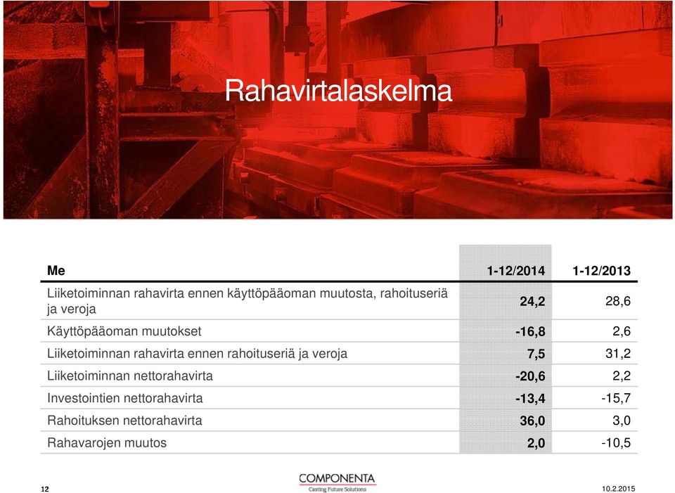 rahavirta ennen rahoituseriä ja veroja 7,5 31,2 Liiketoiminnan nettorahavirta -20,6 2,2