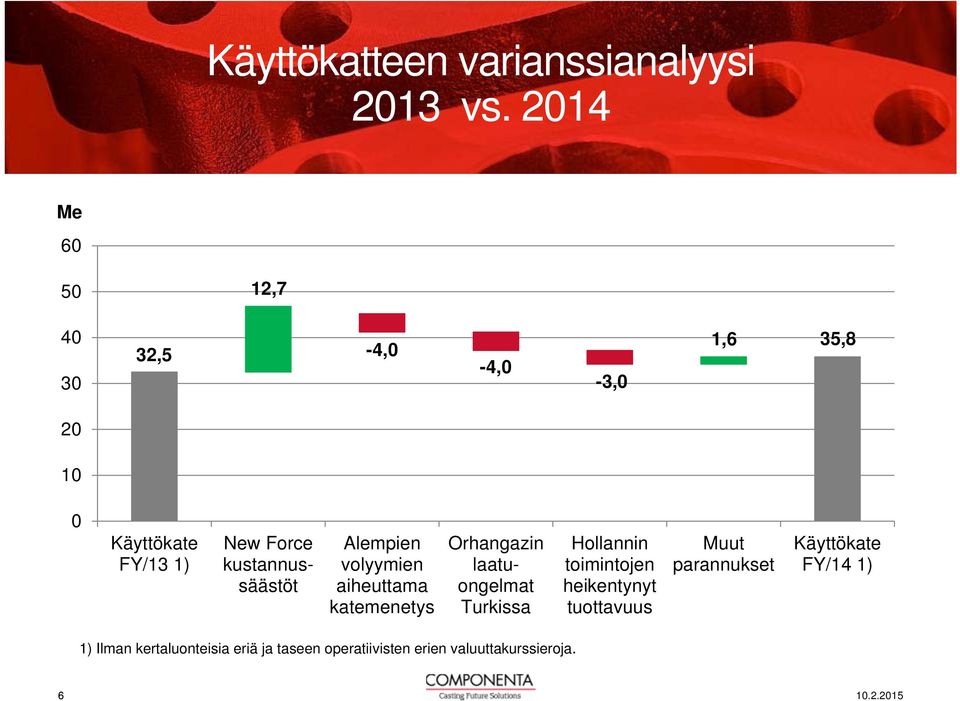 kustannussäästöt Alempien volyymien aiheuttama katemenetys Orhangazin laatuongelmat Turkissa