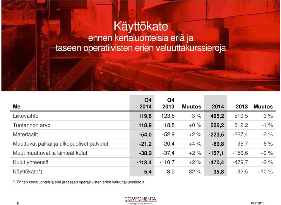 ulkopuoliset palvelut -21,2-20,4 +4 % -89,8-95,7-6 % Muut muuttuvat ja kiinteät kulut -38,2-37,4 +2 % -157,1-156,6 +0 % Kulut yhteensä