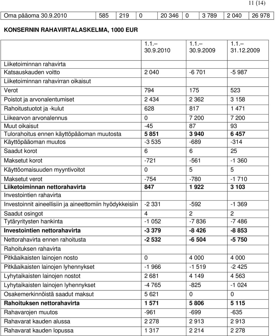 817 1 471 Liikearvon arvonalennus 0 7 200 7 200 Muut oikaisut -45 87 93 Tulorahoitus ennen käyttöpääoman muutosta 5 851 3 940 6 457 Käyttöpääoman muutos -3 535-689 -314 Saadut korot 6 6 25 Maksetut