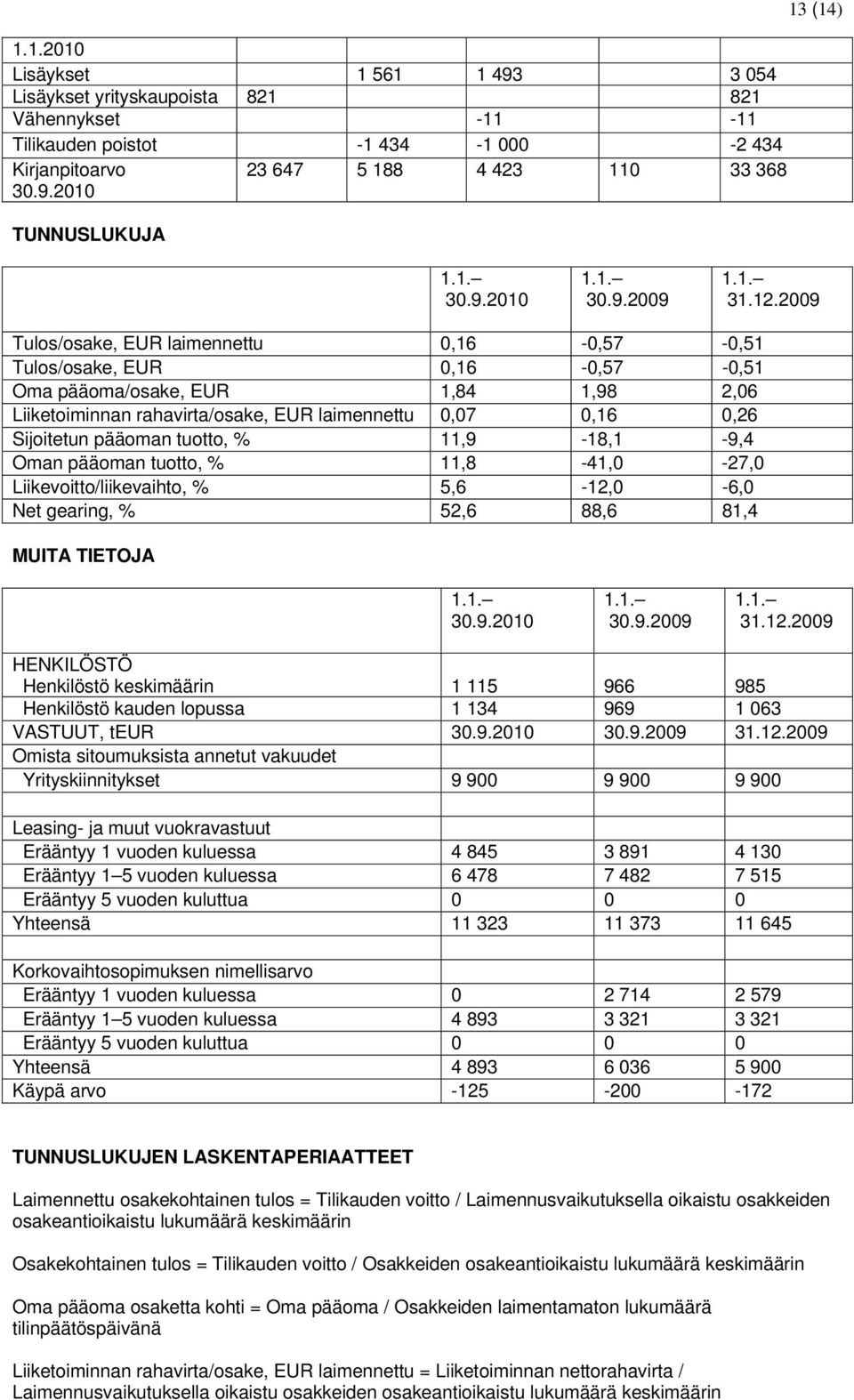 2009 Tulos/osake, EUR laimennettu 0,16-0,57-0,51 Tulos/osake, EUR 0,16-0,57-0,51 Oma pääoma/osake, EUR 1,84 1,98 2,06 Liiketoiminnan rahavirta/osake, EUR laimennettu 0,07 0,16 0,26 Sijoitetun pääoman