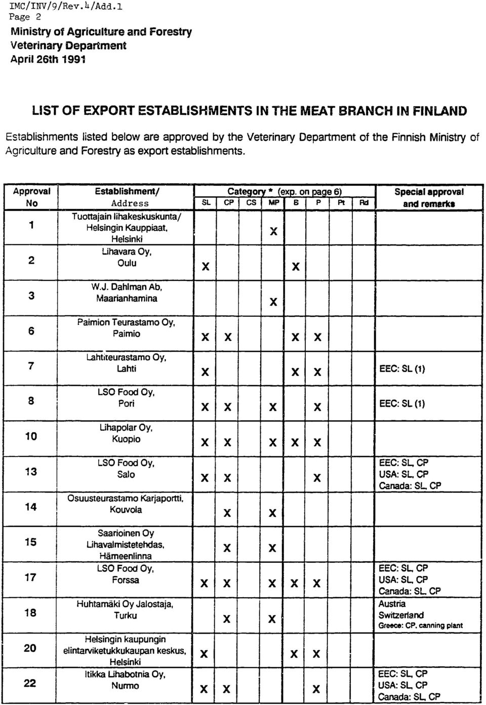 Veterinary Department of Agriculture and Forestry as export establishments. the Finnish Ministry of Approval Establishment/ Category * (exp.