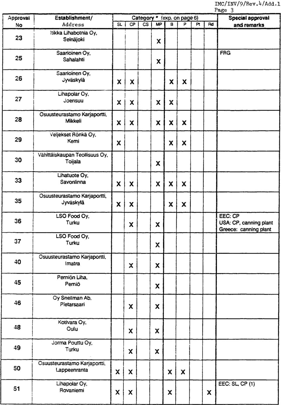 Toijala Lihatuote Oy, 33 Savonlinna 35 Jyväskylä EEC: CP 36 Turku USA: CP, canning plant Greece: canning plant LSO, Food Qy, 37 Turku Osuusteurastamo