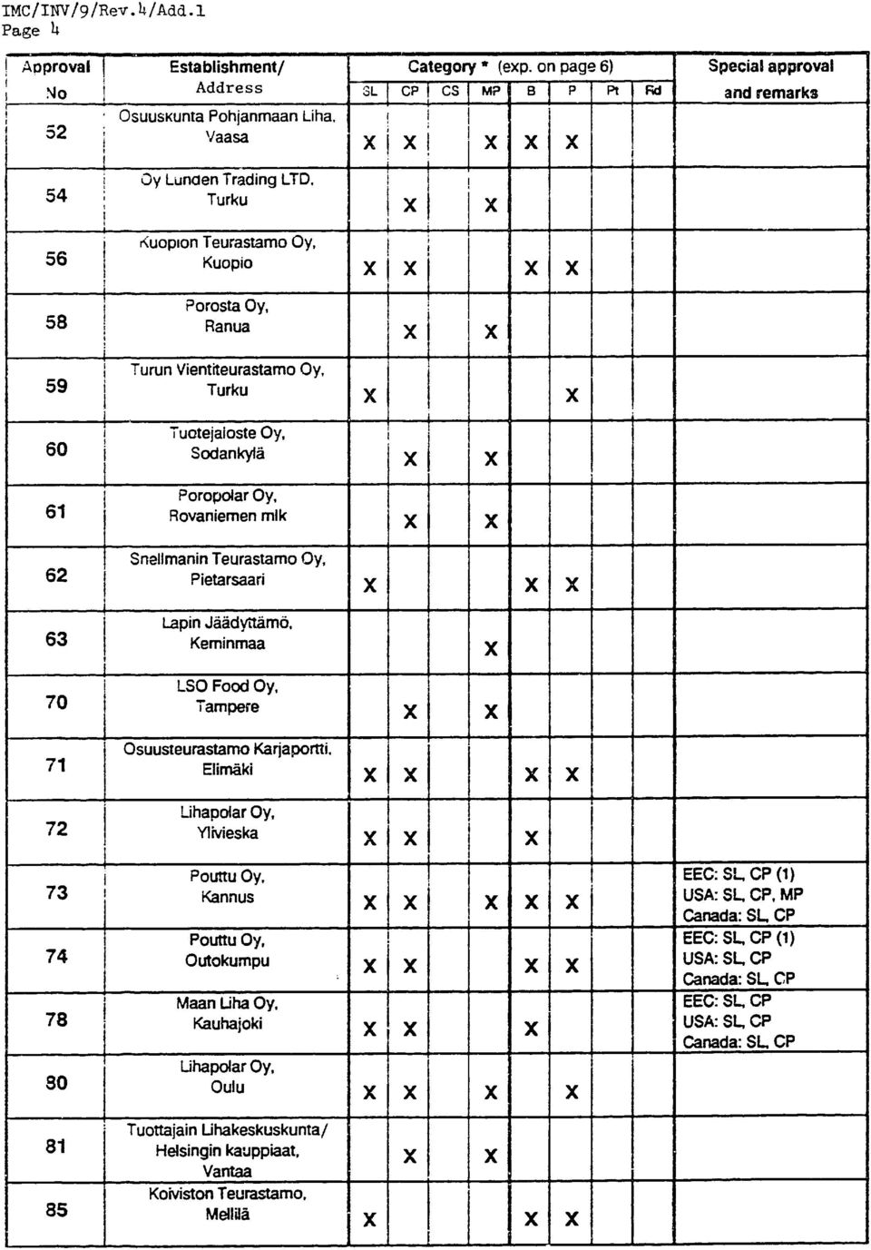 58 Ranua Turn Vientiteurastamo Oy, 59 Turku Tuotejaloste Oy, 60 Sodankyla 61 Poropolar Oy, 61 Rovaniemen mik Snellmanin Teurastamo Oy, 62 Pietarsaari Lapin Jdadyttamo, 63 Keminmaa 70