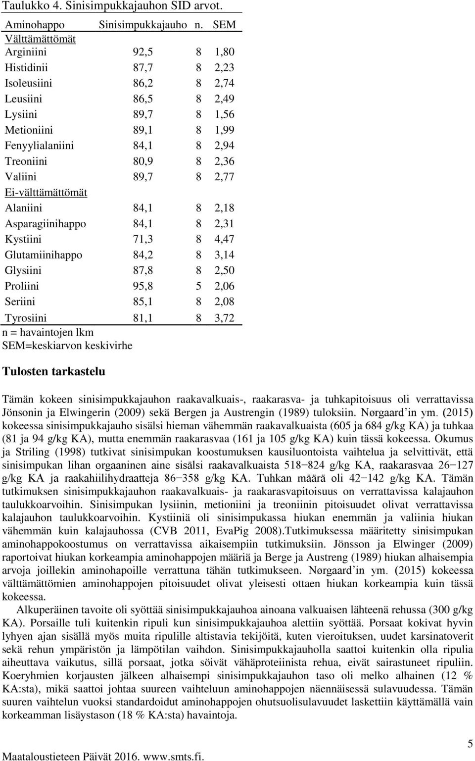 2,36 Valiini 89,7 8 2,77 Ei-välttämättömät Alaniini 84,1 8 2,18 Asparagiinihappo 84,1 8 2,31 Kystiini 71,3 8 4,47 Glutamiinihappo 84,2 8 3,14 Glysiini 87,8 8 2,50 Proliini 95,8 5 2,06 Seriini 85,1 8