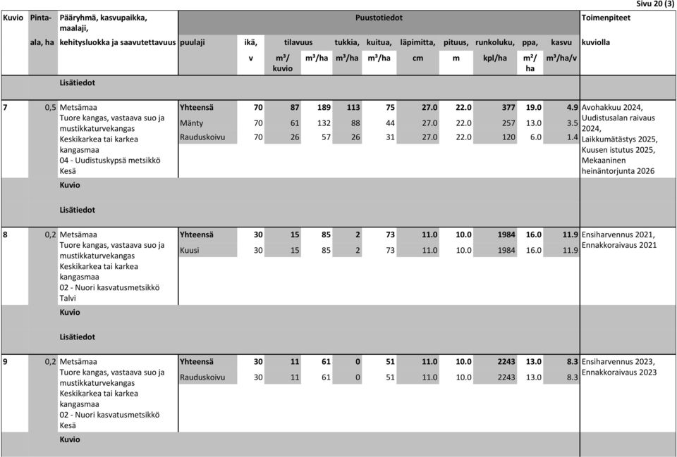 0 6.0 1.4 Aokkuu 2024, Uudistusalan raiaus 2024, Laikkumätästys 2025, Kuusen istutus 2025, heinäntorjunta 2026 8 0,2 Metsämaa 02 - Nuori kasatusmetsikkö Tali Yhteensä 30 15 85 2 73 11.0 10.