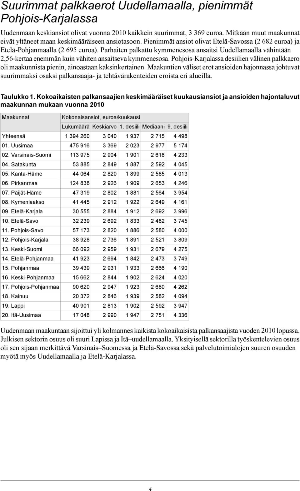 Parhaiten palkattu kymmenesosa ansaitsi Uudellamaalla vähintään 2,56-kertaa enemmän kuin vähiten ansaitseva kymmenesosa.