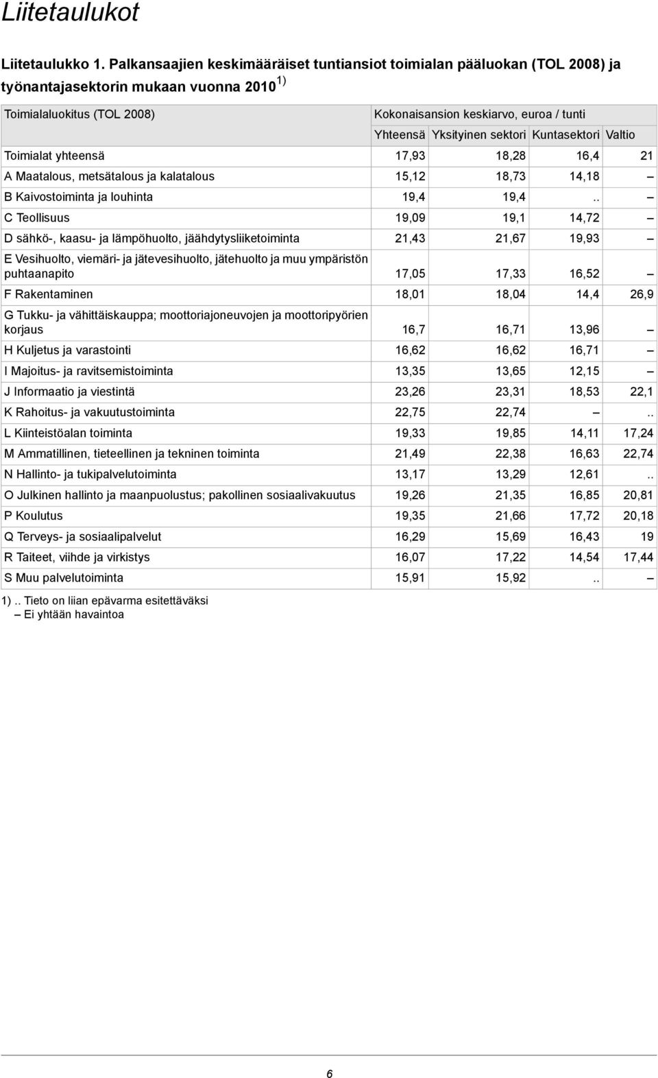 kalatalous B Kaivostoiminta ja louhinta C Teollisuus D sähkö-, kaasu- ja lämpöhuolto, jäähdytysliiketoiminta E Vesihuolto, viemäri- ja jätevesihuolto, jätehuolto ja muu ympäristön puhtaanapito F