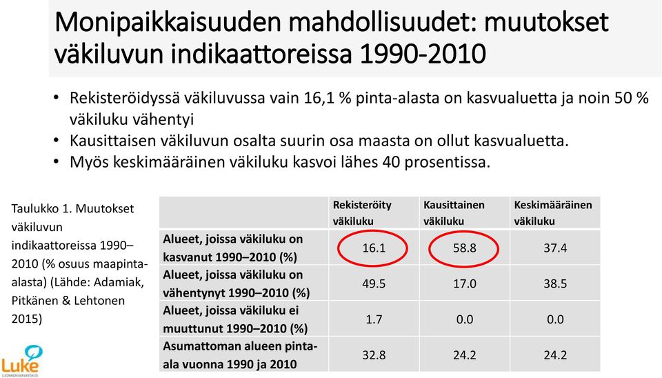 Muutokset väkiluvun indikaattoreissa 1990 2010 (% osuus maapintaalasta) (Lähde: Adamiak, Pitkänen & Lehtonen 2015) Alueet, joissa väkiluku on kasvanut 1990 2010 (%) Alueet, joissa väkiluku