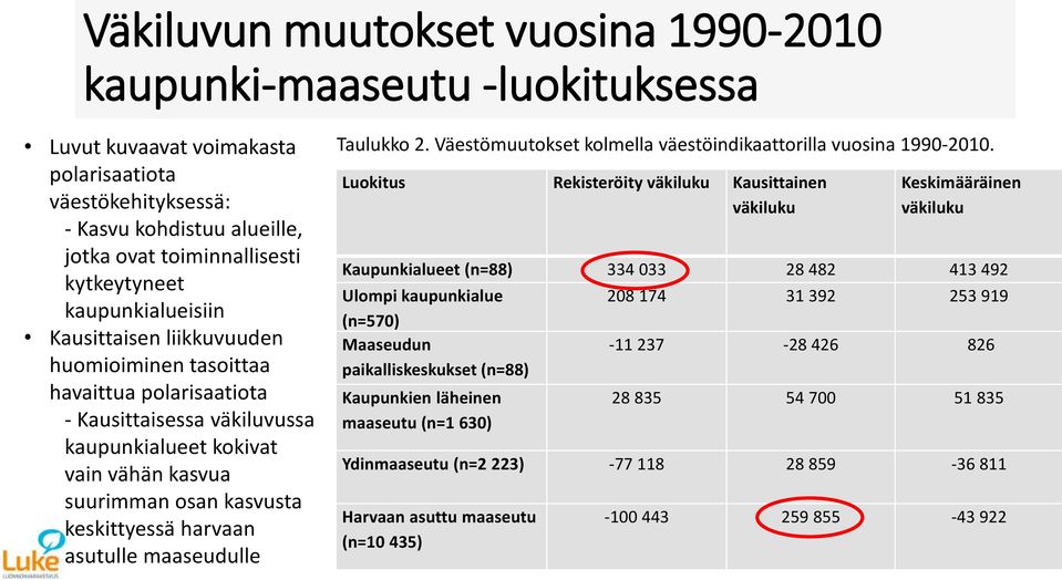 keskittyessä harvaan asutulle maaseudulle Taulukko 2. Väestömuutokset kolmella väestöindikaattorilla vuosina 1990-2010.