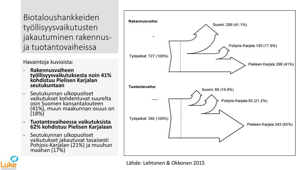 Pielisen Karjalaan - Seutukunnan ulkopuoliset vaikutukset jakautuvat tasaisesti Pohjois-Karjalan (21%) ja muuhun maahan (17%) Rakennusvaihe: Työpaikat: 727 (100%) Tuotantovaihe: