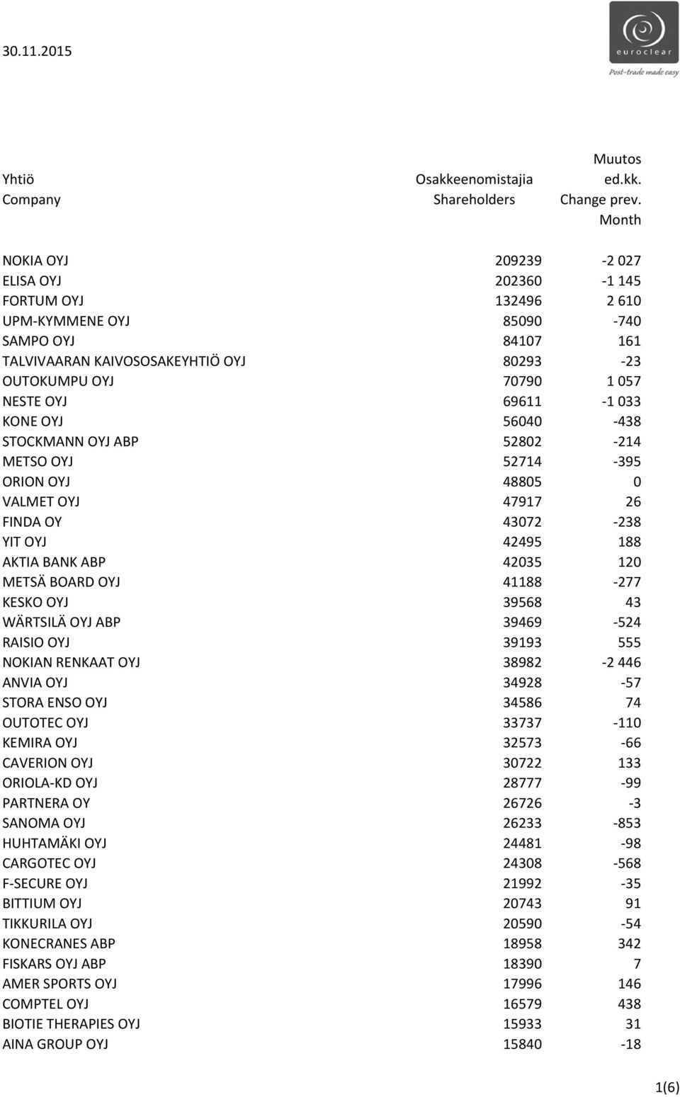 NESTE OYJ 69611-1 033 KONE OYJ 56040-438 STOCKMANN OYJ ABP 52802-214 METSO OYJ 52714-395 ORION OYJ 48805 0 VALMET OYJ 47917 26 FINDA OY 43072-238 YIT OYJ 42495 188 AKTIA BANK ABP 42035 120 METSÄ