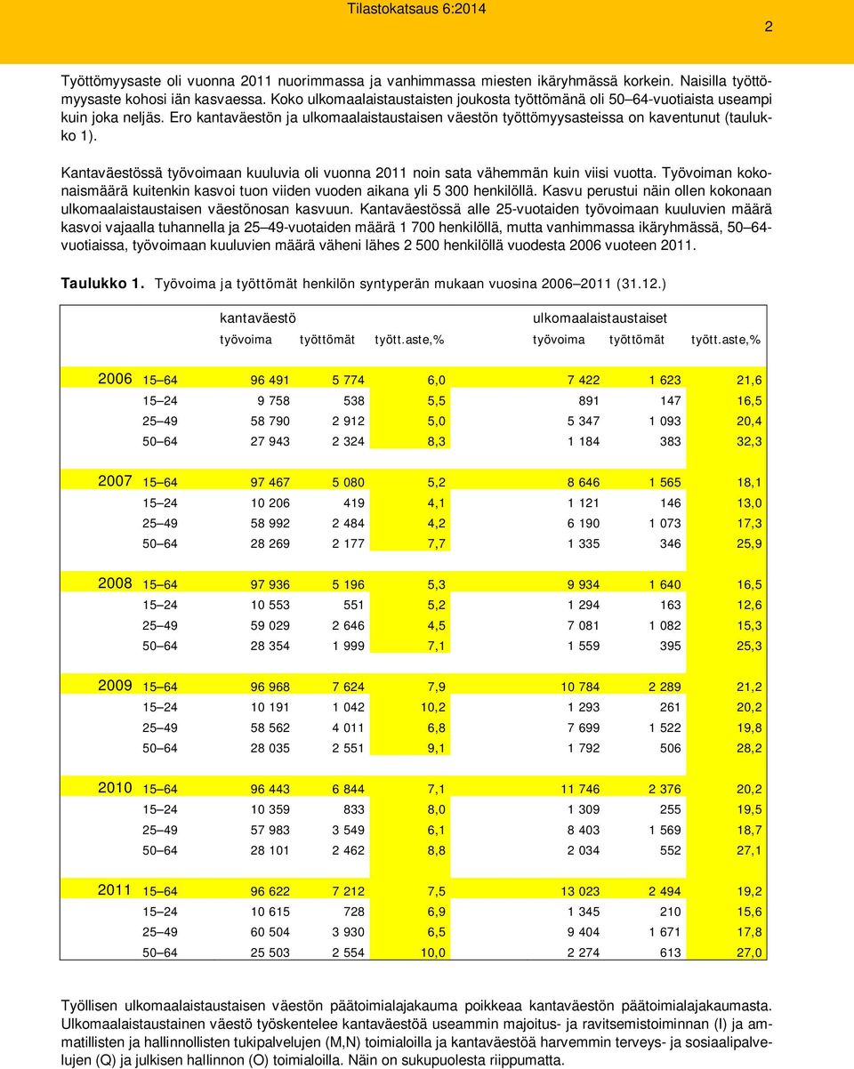 Kantaväestössä työvoimaan kuuluvia oli vuonna 2011 noin sata vähemmän kuin viisi vuotta. Työvoiman kokonaismäärä kuitenkin kasvoi tuon viiden vuoden aikana yli 5 300 henkilöllä.