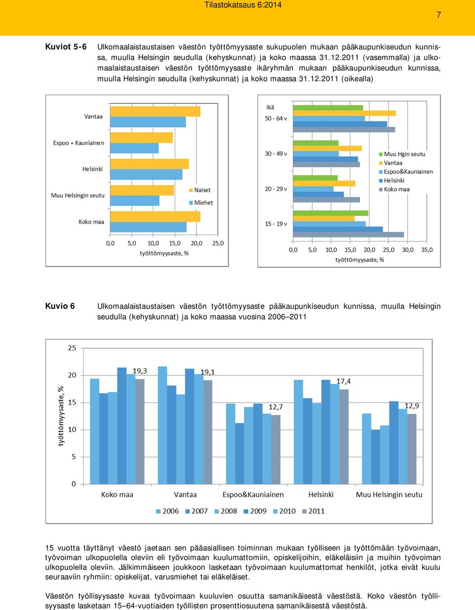 2011 (oikealla) Kuvio 6 Ulkomaalaistaustaisen väestön työttömyysaste pääkaupunkiseudun kunnissa, muulla Helsingin seudulla (kehyskunnat) ja koko maassa vuosina 2006 2011 15 vuotta täyttänyt väestö
