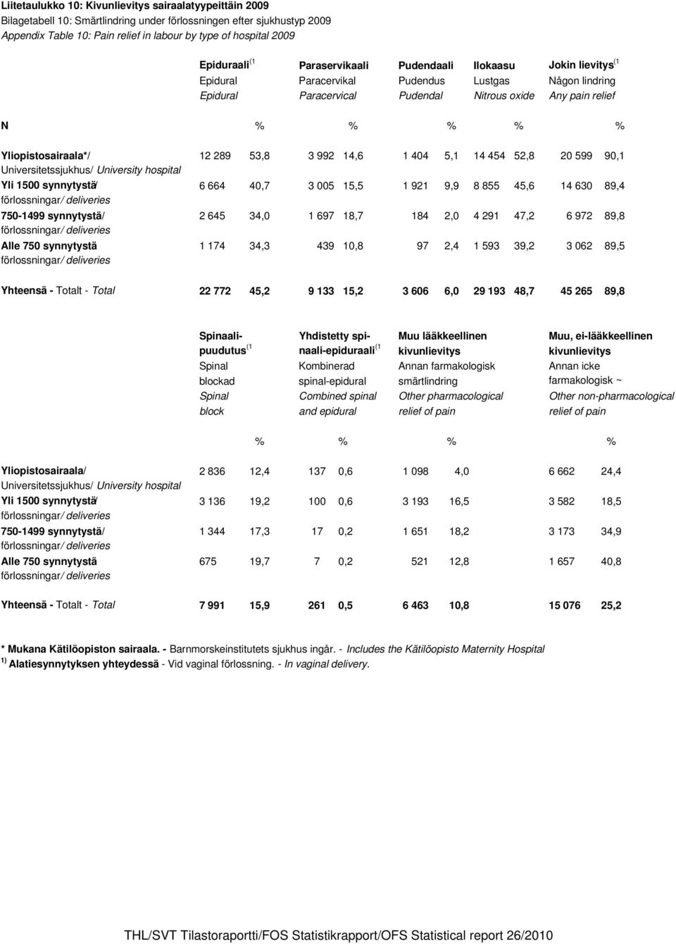 Yliopistosairaala*/ 12 289 53,8 3 992 14,6 1 404 5,1 14 454 52,8 20 599 90,1 Universitetssjukhus/ University hospital Yli 1500 synnytystä/ 6 664 40,7 3 005 15,5 1 921 9,9 8 855 45,6 14 630 89,4