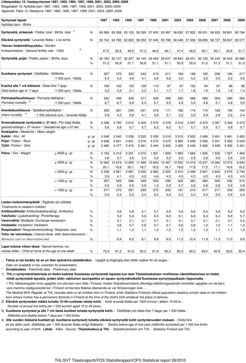 total (1 N 60 069 65 058 63 125 59 295 57 655 55 997 56 632 57 822 59 051 58 933 59 801 60 794 Elävänä syntyneitä / Levande födda / Live births N 59 742 64 782 62 823 59 053 57 445 55 786 56 449 57
