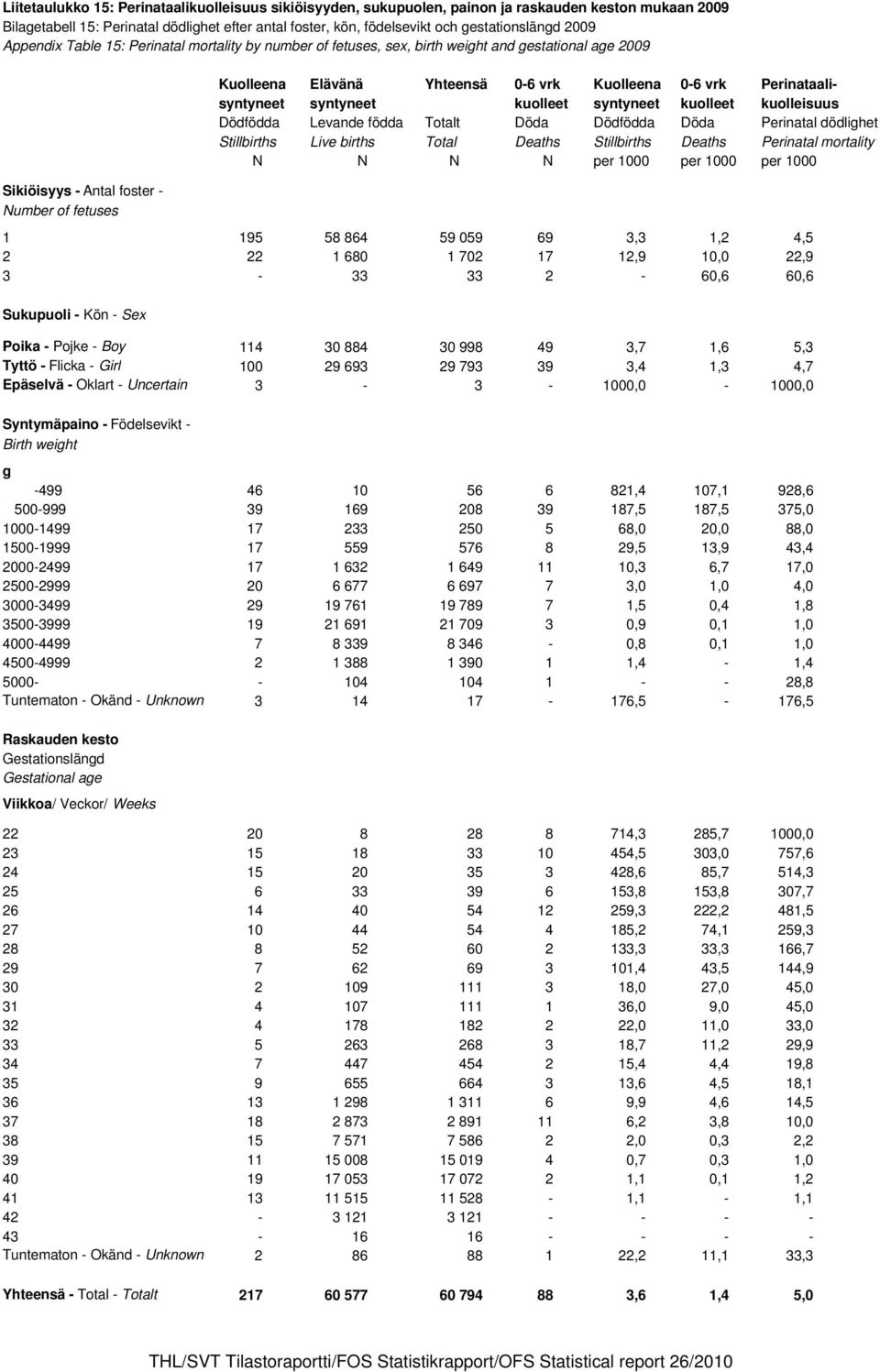 kuolleet syntyneet kuolleet kuolleisuus Dödfödda Levande födda Totalt Döda Dödfödda Döda Perinatal dödlighet Stillbirths Live births Total Deaths Stillbirths Deaths Perinatal mortality N N N N per