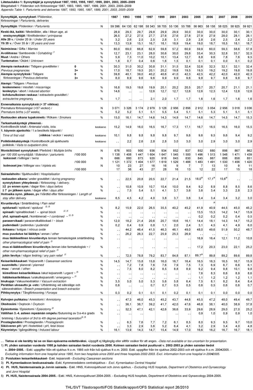 förlossningar / Parturients, deliveries Synnyttäjiä / Föderskor / Parturients N 59 396 64 130 62 198 58 343 56 705 55 136 55 788 56 963 58 158 58 025 58 925 59 921 Keski-ikä, kaikki / Medelålder,