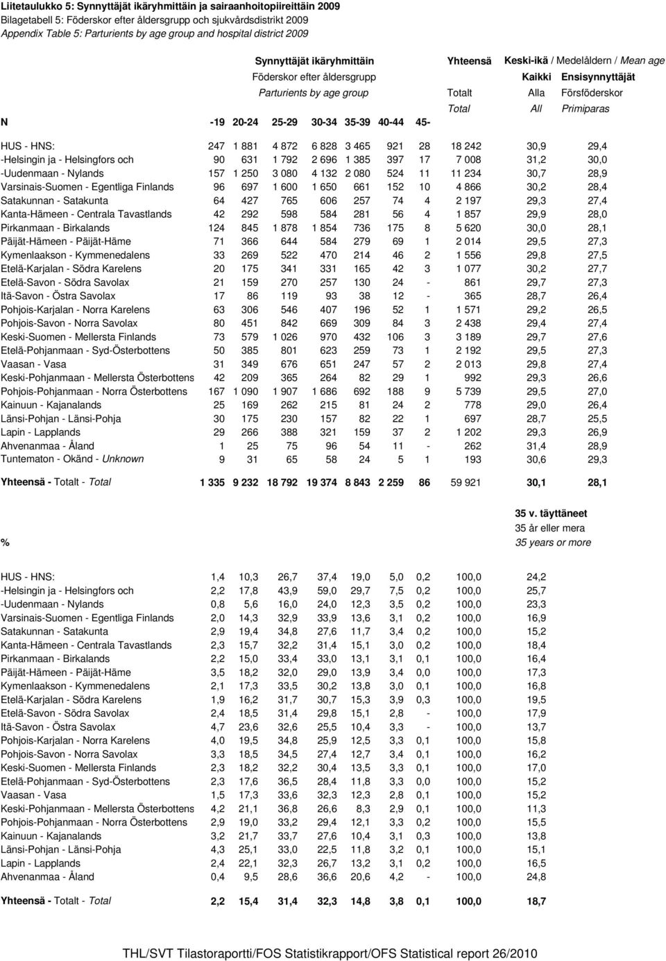 Ensisynnyttäjät Totalt Alla Försföderskor Total All Primiparas HUS - HNS: 247 1 881 4 872 6 828 3 465 921 28 18 242 30,9 29,4 -Helsingin ja - Helsingfors och 90 631 1 792 2 696 1 385 397 17 7 008