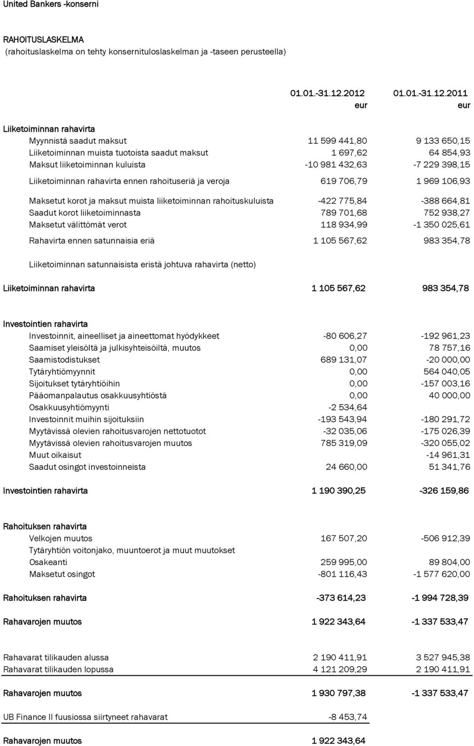 kuluista -10 981 432,63-7 229 398,15 Liiketoiminnan rahavirta ennen rahoituseriä ja veroja 619 706,79 1 969 106,93 Maksetut korot ja maksut muista liiketoiminnan rahoituskuluista -422 775,84-388