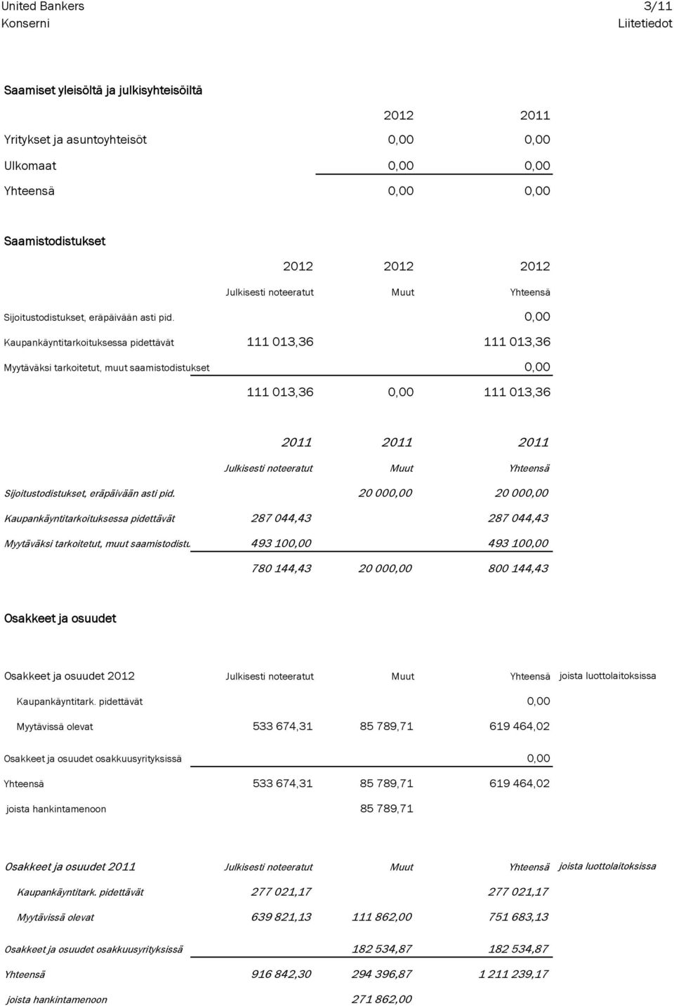 0,00 Kaupankäyntitarkoituksessa pidettävät 111 013,36 111 013,36 Myytäväksi tarkoitetut, muut saamistodistukset 0,00 111 013,36 0,00 111 013,36 2011 2011 2011  20 000,00 20 000,00