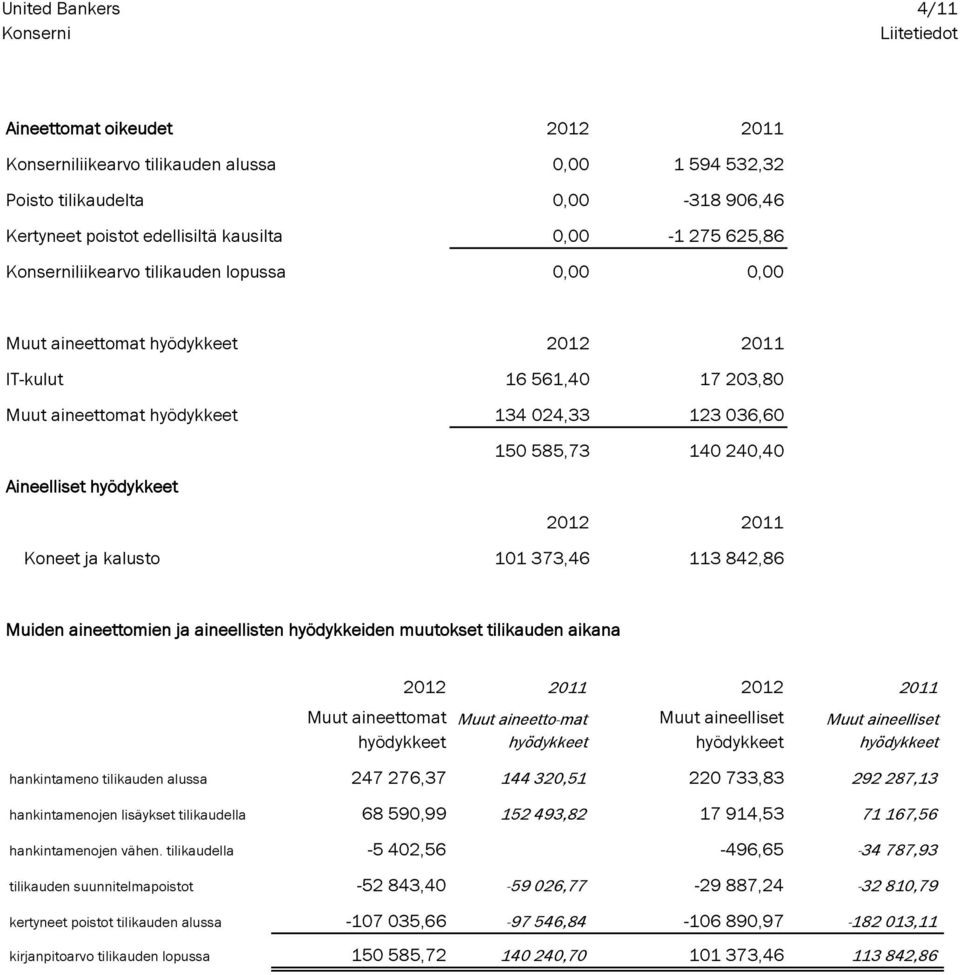 hyödykkeet Koneet ja kalusto 101 373,46 113 842,86 Muiden aineettomien ja aineellisten hyödykkeiden muutokset tilikauden aikana Muut aineettomat hyödykkeet Muut aineetto-mat hyödykkeet Muut