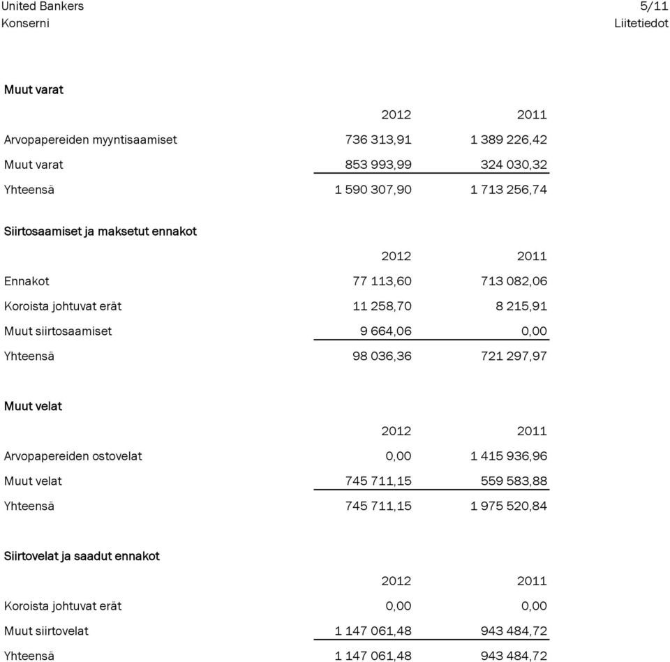 9 664,06 0,00 Yhteensä 98 036,36 721 297,97 Muut velat Arvopapereiden ostovelat 0,00 1 415 936,96 Muut velat 745 711,15 559 583,88 Yhteensä 745