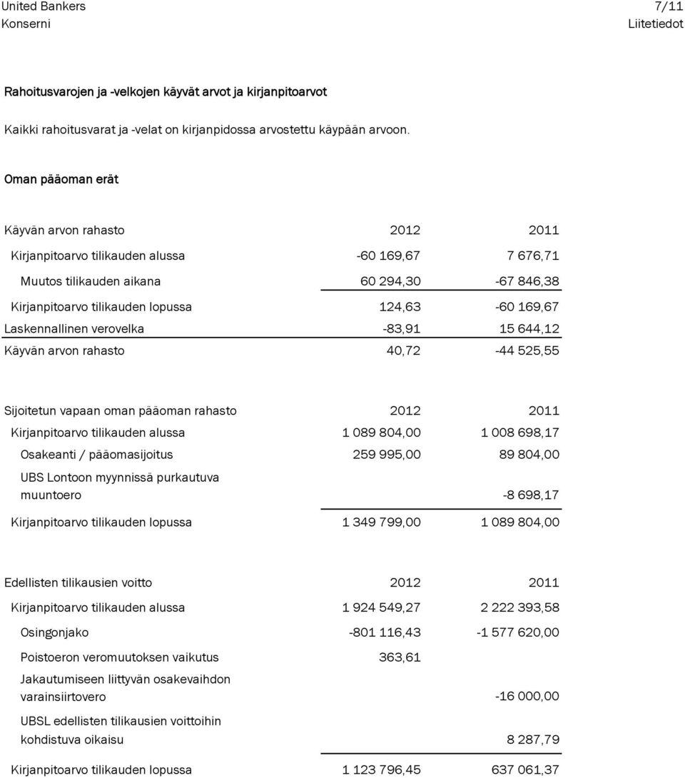 Laskennallinen verovelka -83,91 15 644,12 Käyvän arvon rahasto 40,72-44 525,55 Sijoitetun vapaan oman pääoman rahasto Kirjanpitoarvo tilikauden alussa 1 089 804,00 1 008 698,17 Osakeanti /