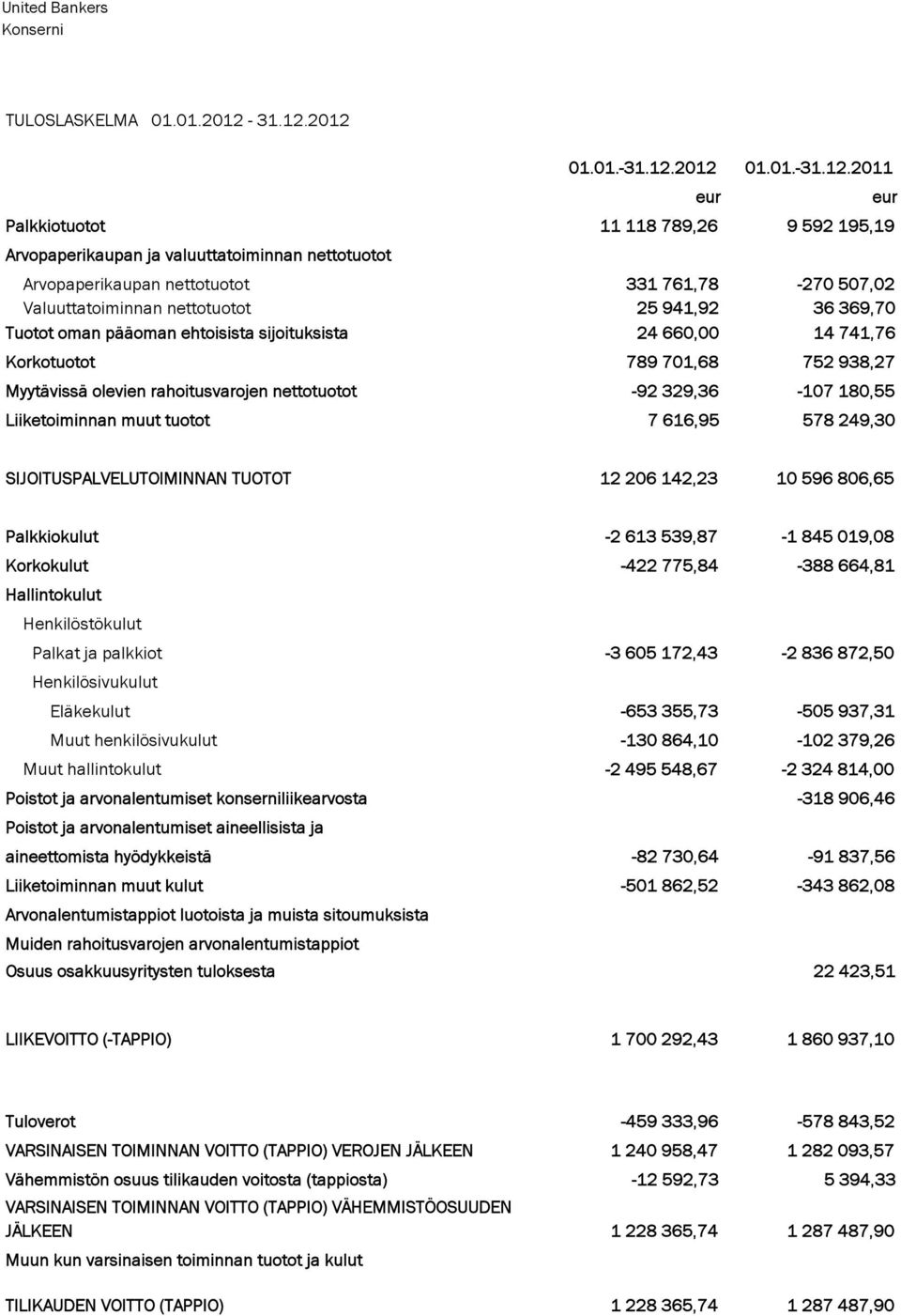 2012 01.01.-2012 01.01.-2011 eur eur Palkkiotuotot 11 118 789,26 9 592 195,19 Arvopaperikaupan ja valuuttatoiminnan nettotuotot Arvopaperikaupan nettotuotot 331 761,78-270 507,02 Valuuttatoiminnan