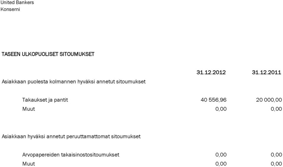 2012 31.12.2011 Takaukset ja pantit 40 556,96 20 000,00 Muut 0,00 0,00