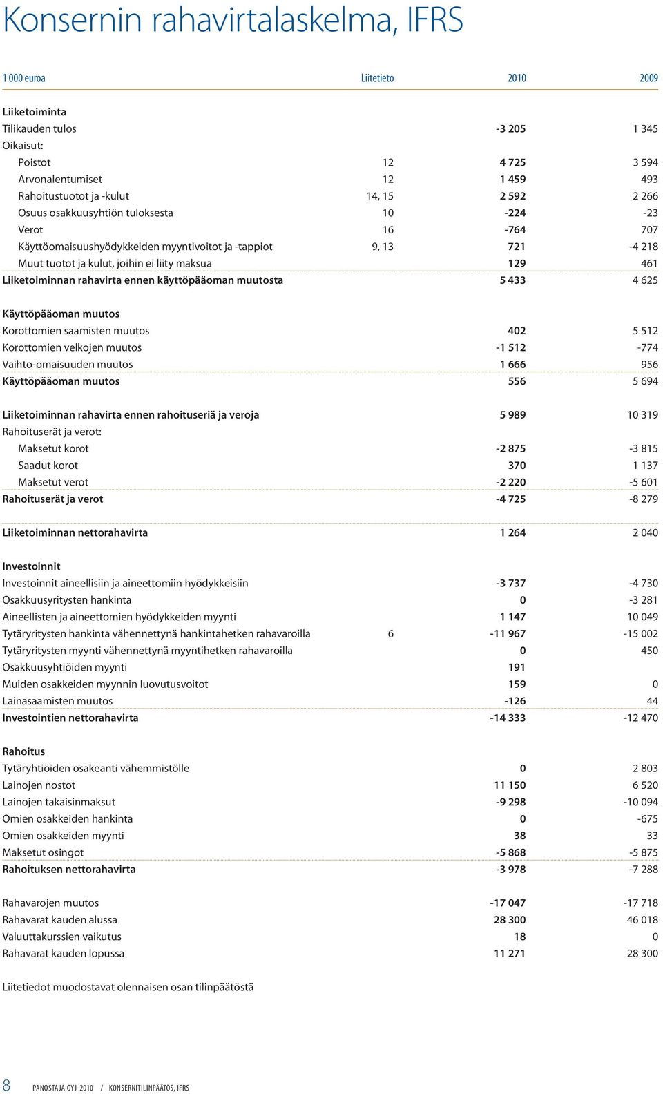 Liiketoiminnan rahavirta ennen käyttöpääoman muutosta 5 433 4 625 Käyttöpääoman muutos Korottomien saamisten muutos 402 5 512 Korottomien velkojen muutos -1 512-774 Vaihto-omaisuuden muutos 1 666 956