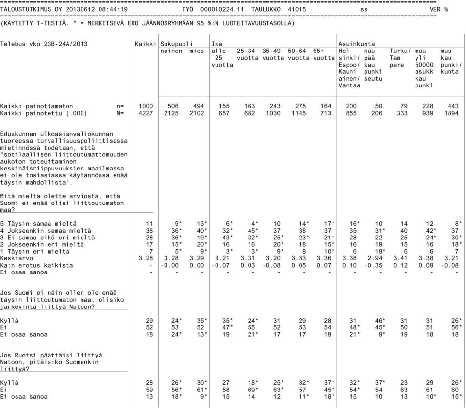 50000 punki/ Kauni punki asukk kunta ainen/ seutu kau Vantaa punki Kaikki painottamaton n= 1000 506 494 155 163 243 275 164 200 50 79 228 443 Kaikki painotettu (.