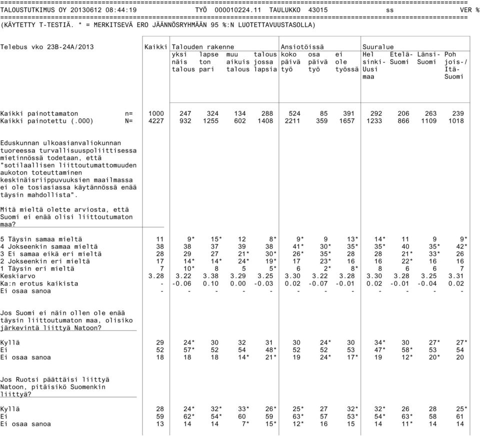 pari talous lapsia työ työ työssä Uusi Itämaa Suomi Kaikki painottamaton n= 1000 247 324 134 288 524 85 391 292 206 263 239 Kaikki painotettu (.
