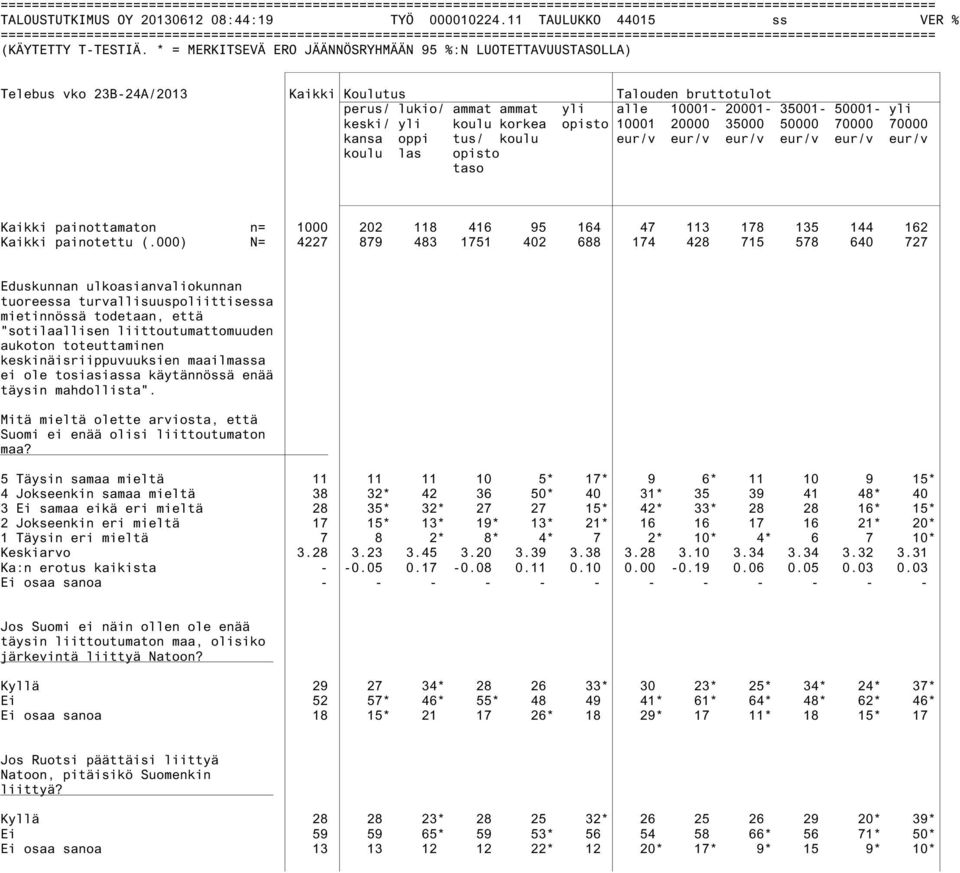 kansa oppi tus/ koulu eur/v eur/v eur/v eur/v eur/v eur/v koulu las opisto taso Kaikki painottamaton n= 1000 202 118 416 95 164 47 113 178 135 144 162 Kaikki painotettu (.