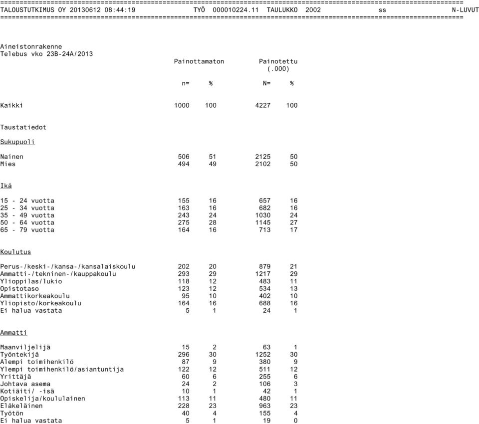 vuotta 275 28 1145 27 65-79 vuotta 164 16 713 17 Koulutus Perus-/keski-/kansa-/kansalaiskoulu 202 20 879 21 Ammatti-/tekninen-/kauppakoulu 293 29 1217 29 Ylioppilas/lukio 118 12 483 11 Opistotaso 123