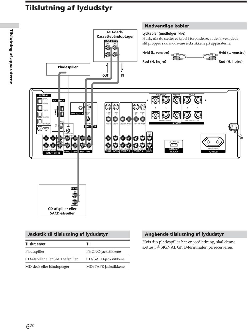 Hvid (, venstre) Hvid (, venstre) Pladespiller ç ç ød (H, højre) ød (H, højre) DIGITA SUOUND CENTE FONT OPTICA ANTENNA DVD/D TV/SAT AM CONTO A1 MD/TAPE MD/TAPE COAXIA DVD/D FM 75Ω COAXIA U VIDEO