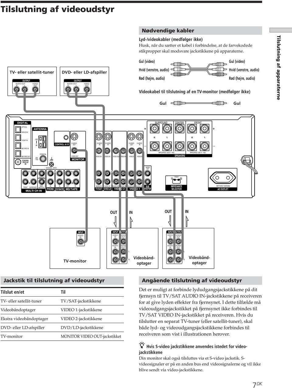 Gul (video) Gul (video) TV- eller satellit-tuner AUDIO PUT VIDEO DVD- eller D-afspiller AUDIO PUT VIDEO Hvid (venstre, audio) Hvid (venstre, audio) ød (højre, audio) ød (højre, audio) Videokabel til