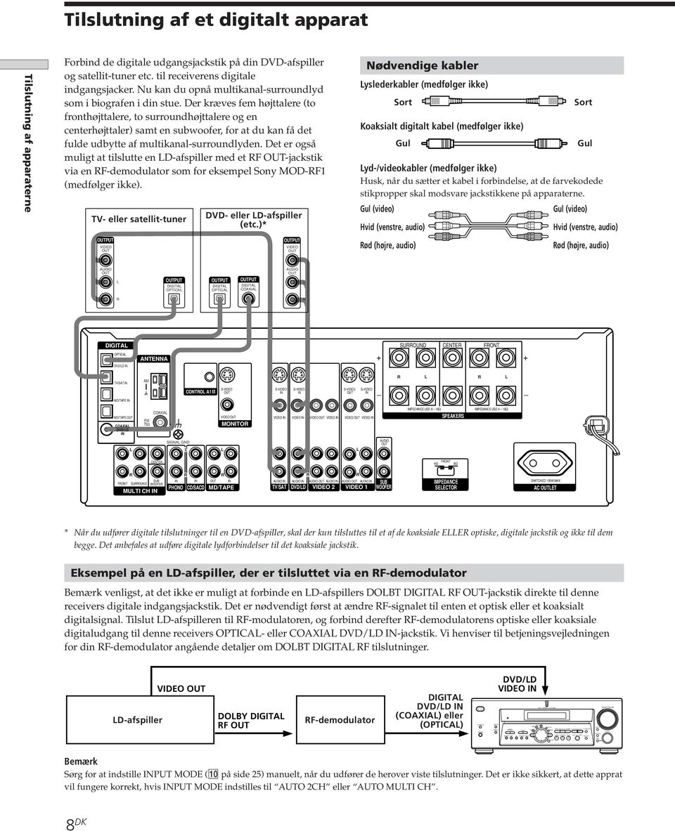 til receiverens digitale indgangsjacker. Nu kan du opnå multikanal-surroundlyd som i biografen i din stue.