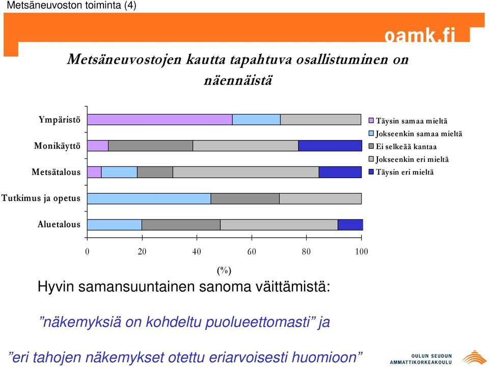 mieltä Täysin eri mieltä Tutkimus ja opetus Aluetalous 0 20 40 60 80 100 (%) Hyvin samansuuntainen