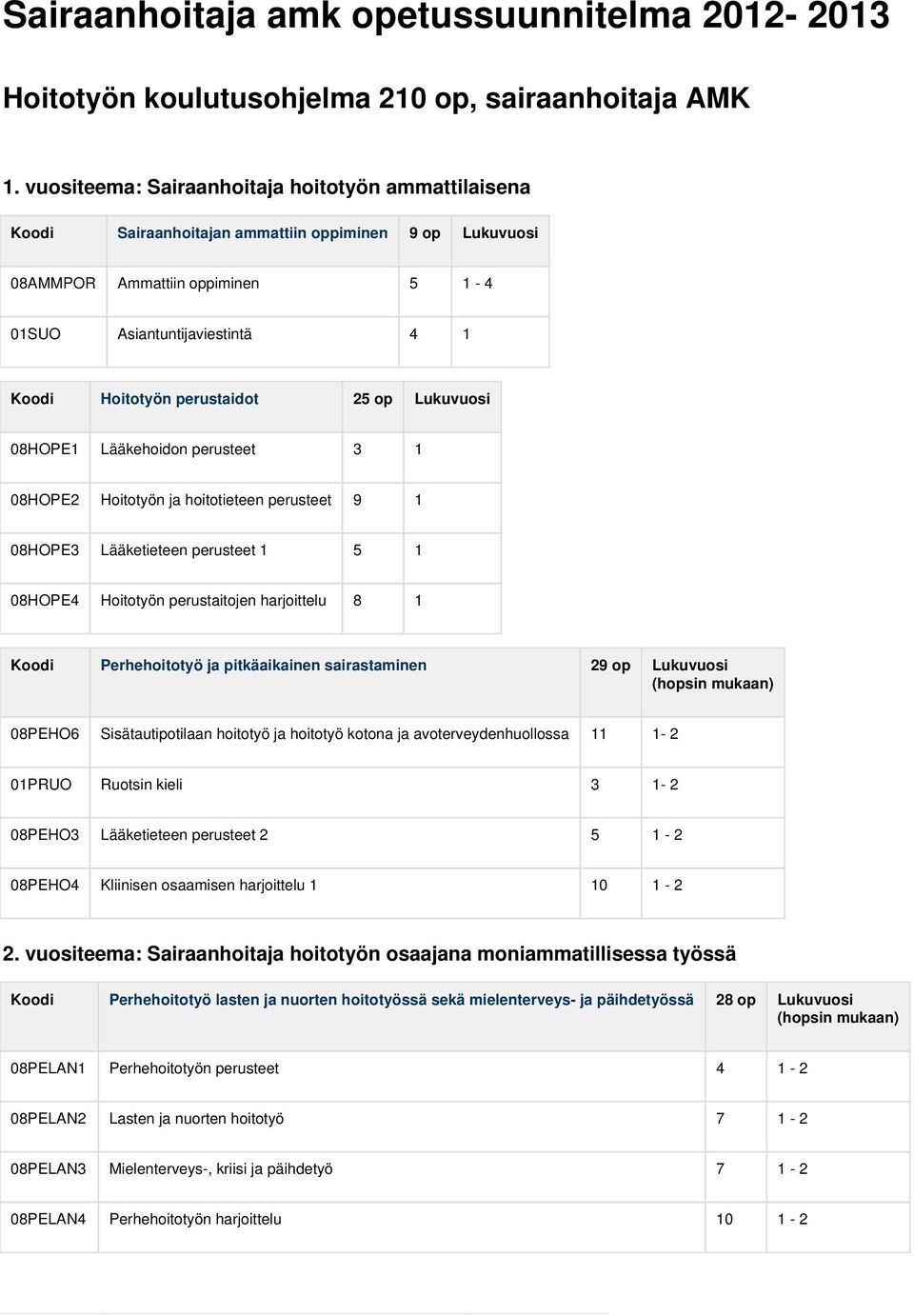 perustaidot 25 op Lukuvuosi 08HOPE1 Lääkehoidon perusteet 3 1 08HOPE2 Hoitotyön ja hoitotieteen perusteet 9 1 08HOPE3 Lääketieteen perusteet 1 5 1 08HOPE4 Hoitotyön perustaitojen harjoittelu 8 1