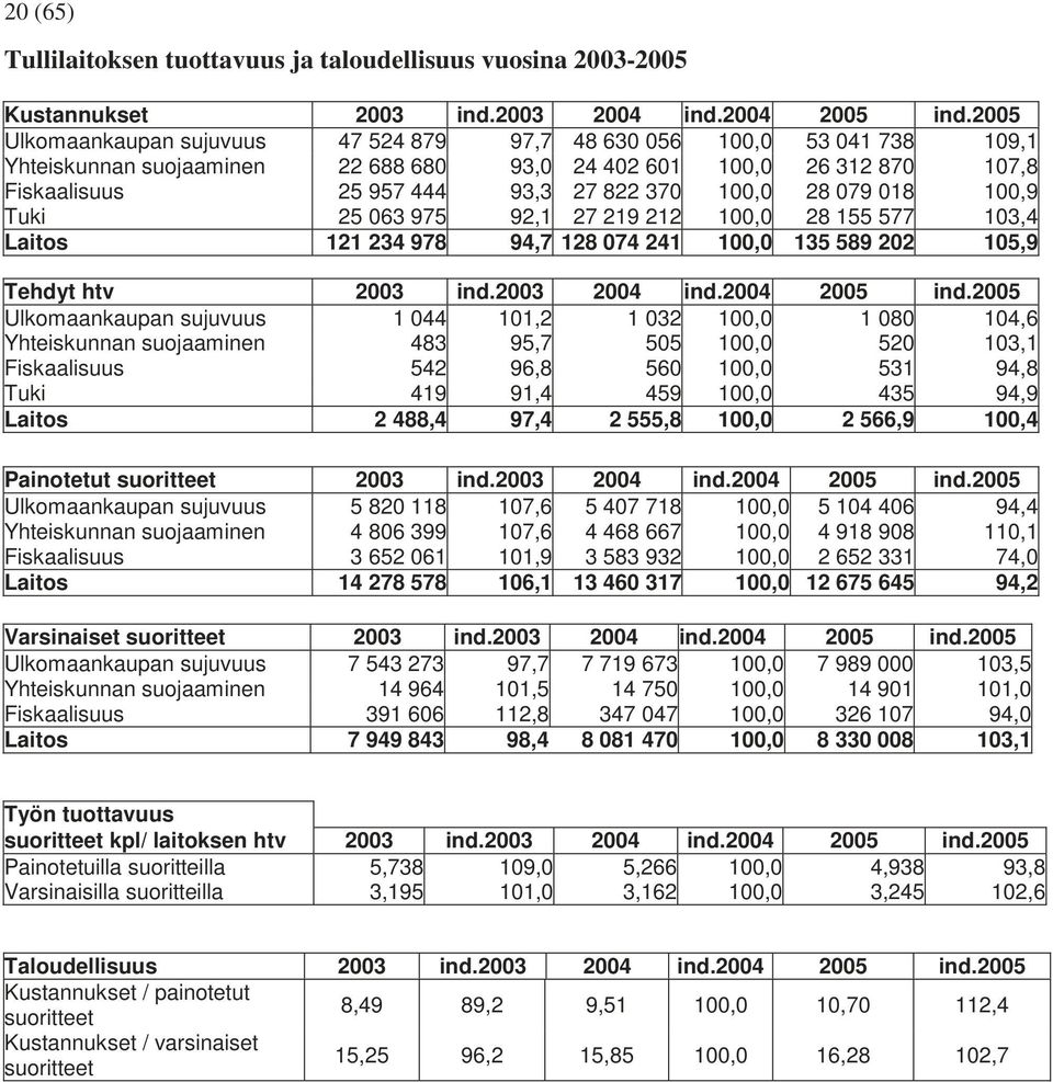 28 079 018 100,9 Tuki 25 063 975 92,1 27 219 212 100,0 28 155 577 103,4 Laitos 121 234 978 94,7 128 074 241 100,0 135 589 202 105,9 Tehdyt htv 2003 ind.2003 2004 ind.2004 2005 ind.