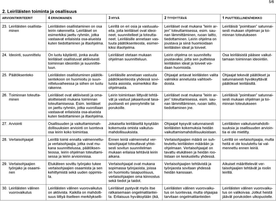 Leirillä on eri osia ja vastuualueita, joita leiriläiset ovat ideoineet, suunnitelleet ja toteuttaneet. Leiriläisille annetaan vastuuta päätöksenteosta, esimerkiksi iltaohjelma.