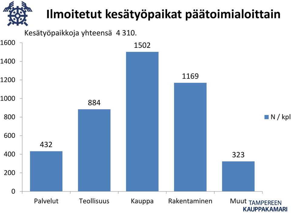 1502 1400 1200 1169 1000 884 800 N / kpl 600